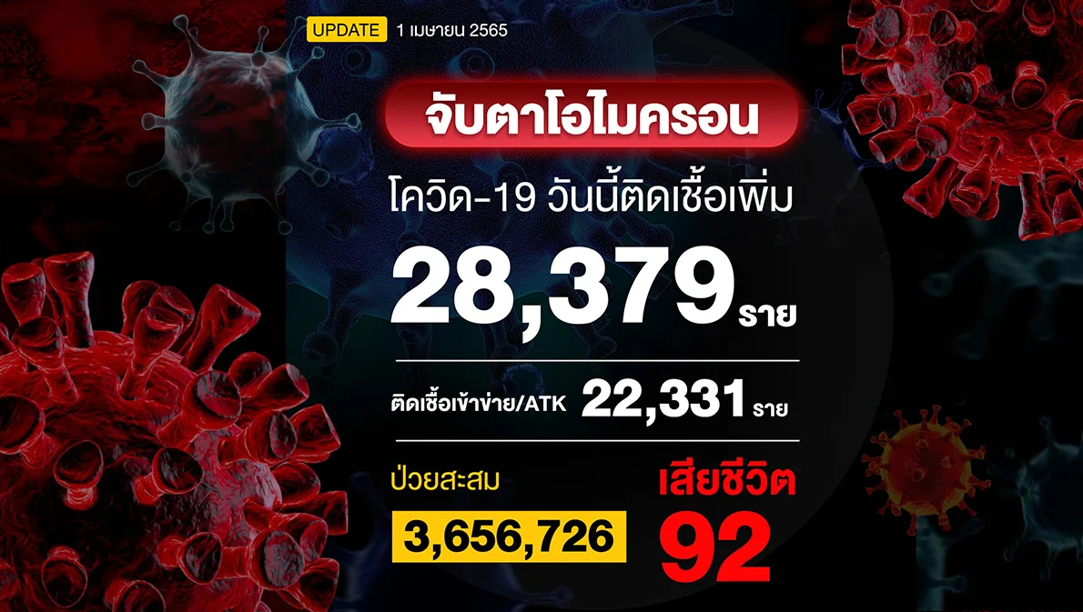 โควิดวันนี้ติดเชื้อรวม ATK = 50,710 ราย เสียชีวิต 92 ราย นิวไฮทั้งยอดติดเชื้อและเสียชีวิต