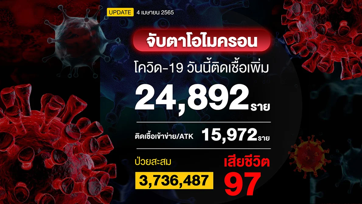 โควิดวันนี้ติดเชื้อรวม ATK 40,864 ราย เสียชีวิตนิวไฮ 97 ราย