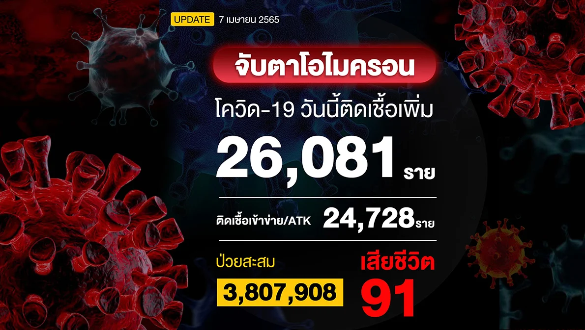 โควิดวันนี้รวม ATK 50,809 ราย เสียชีวิต 91 ราย