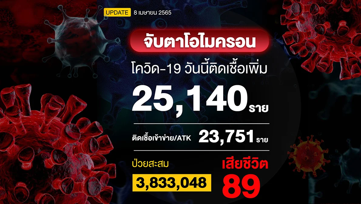 โควิดวันนี้ติดเชื้อรวม ATK 48,891 ราย เสียชีวิต 89 ราย