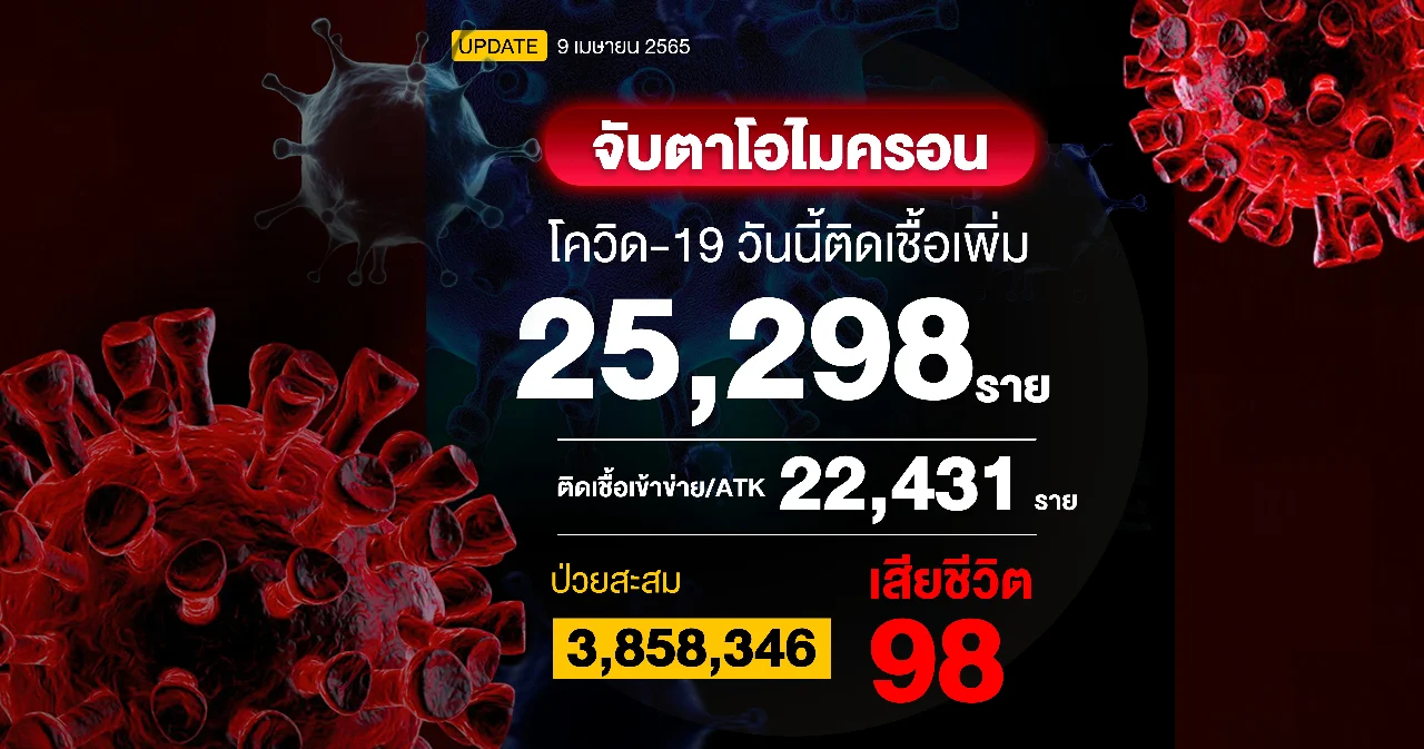 โควิดวันนี้ติดเชื้อรวม ATK 47,729 ราย เสียชีวิต 98 ราย