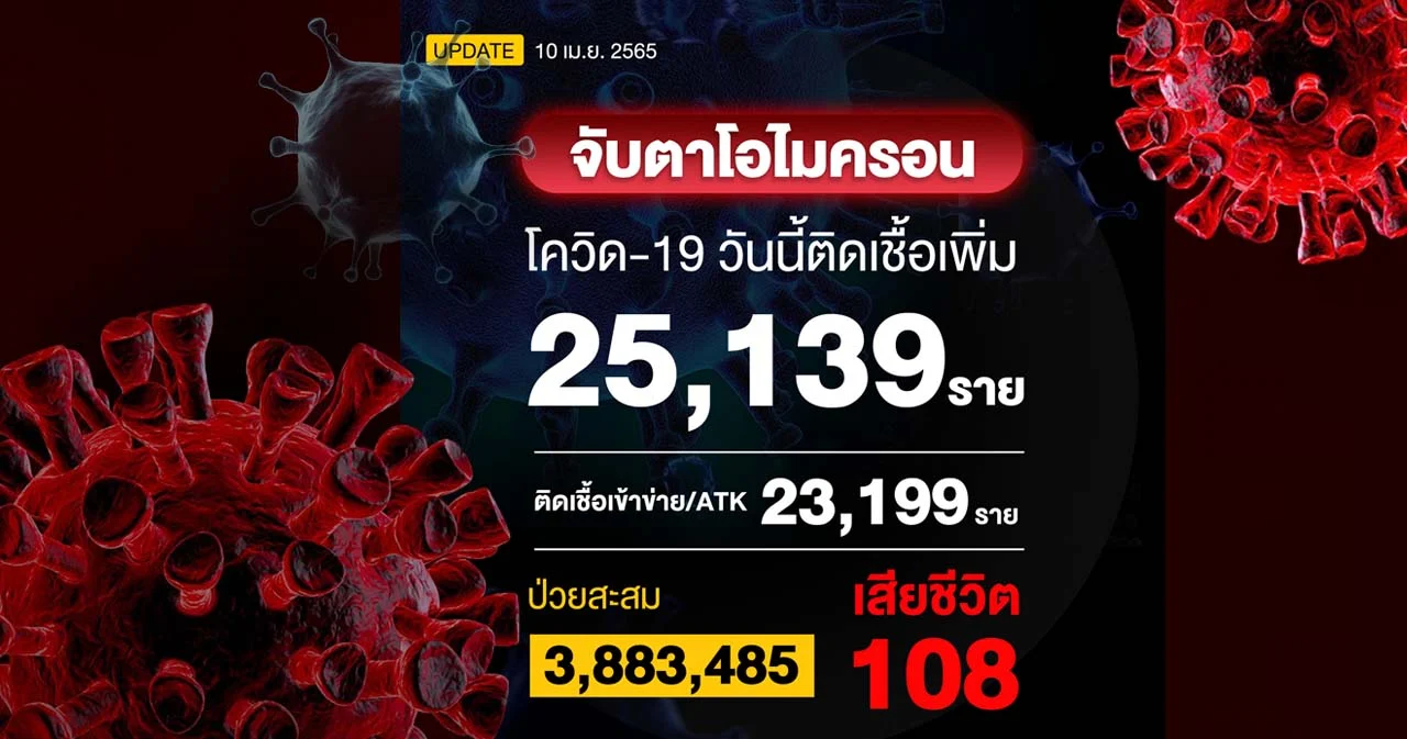 โควิดวันนี้ เสียชีวิต 108 ราย ติดเชื้อเพิ่ม 25,139 ราย ผลตรวจ ATK  23,199 ราย