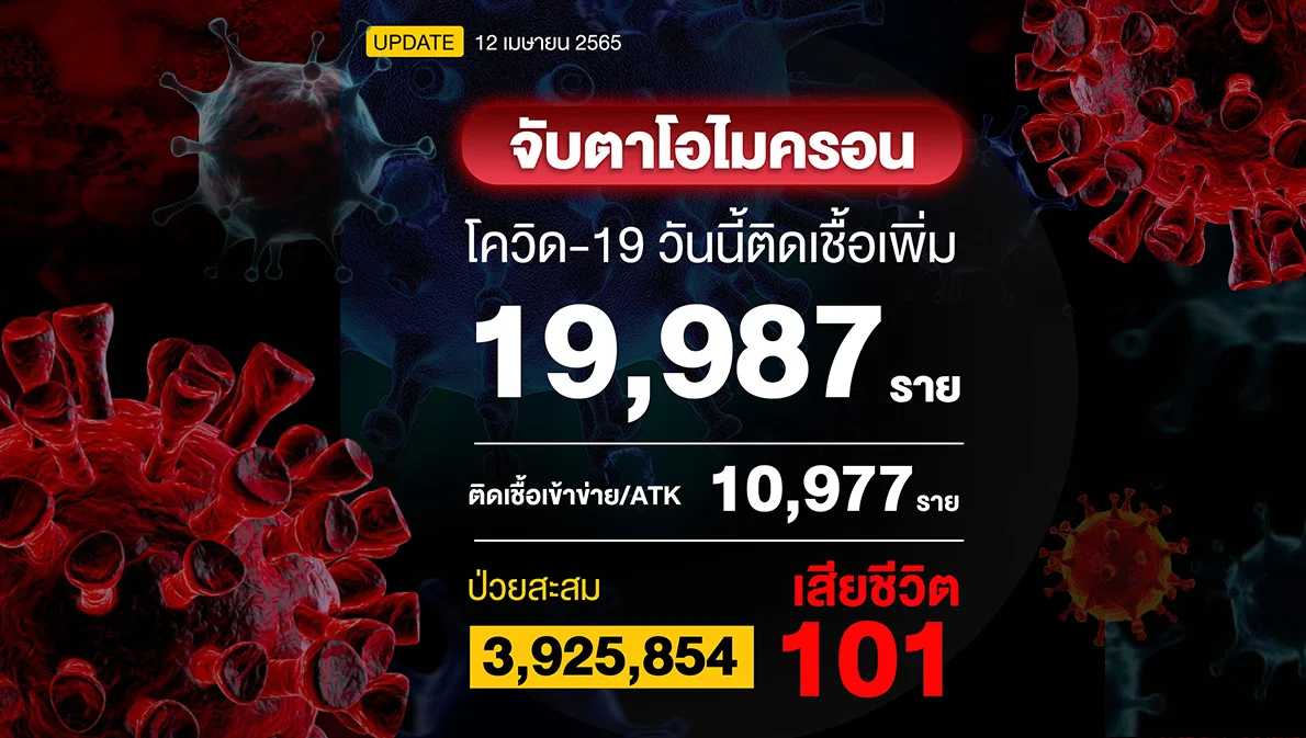 โควิดวันนี้ติดเชื้อรวม ATK 30,959 ราย พบเชื้อร้อยละ 29.32%