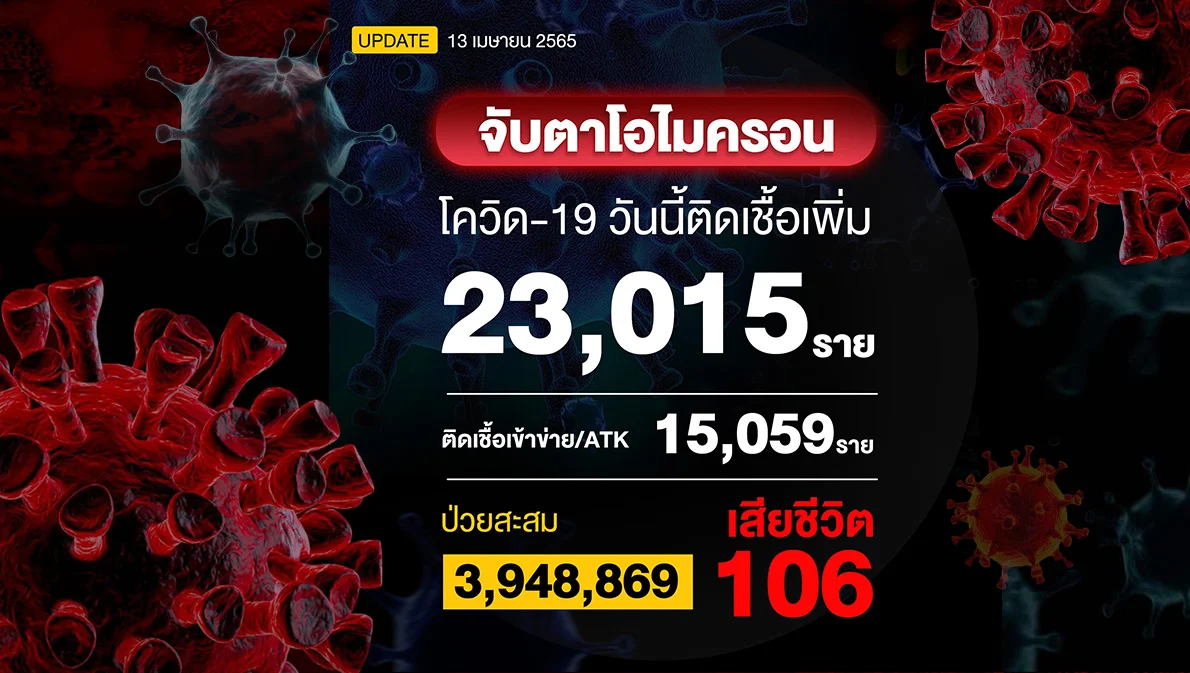 โควิดวันนี้ทั่วโลกติดเชื้อทะลุ 500 ล้านคน ไทยติดรวม ATK 38,074 ราย เสียชีวิต 106 ราย