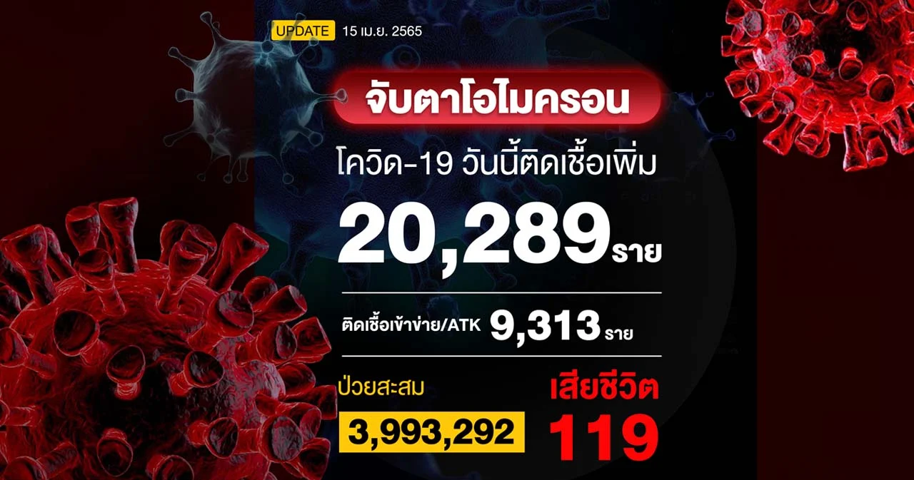 โควิดวันนี้ ติดเชื้อเพิ่ม 20,289 ราย ผลตรวจ ATK  9,313 ราย เสียชีวิตเพิ่ม 119 ราย