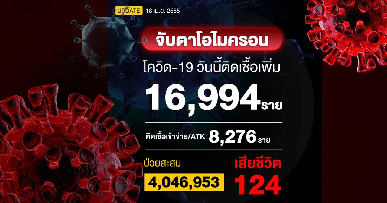 โควิดวันนี้ ติดเชื้อเพิ่ม 16,994 ราย ผลตรวจ ATK  8,276 ราย เสียชีวิตเพิ่ม 124 ราย 