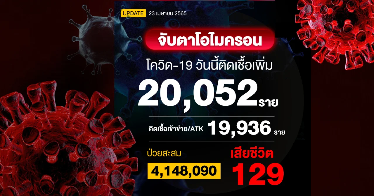 โควิดวันนี้เสียชีวิต 129 ราย ติดเชื้อใหม่รวม 39,988 ราย