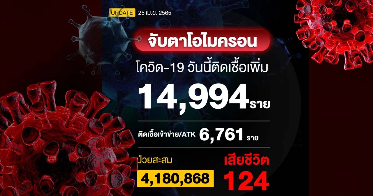 โควิดวันนี้ติดเชื้อเพิ่ม 14,994 ราย  ATK  6,761 ราย เสียชีวิต 124 ราย