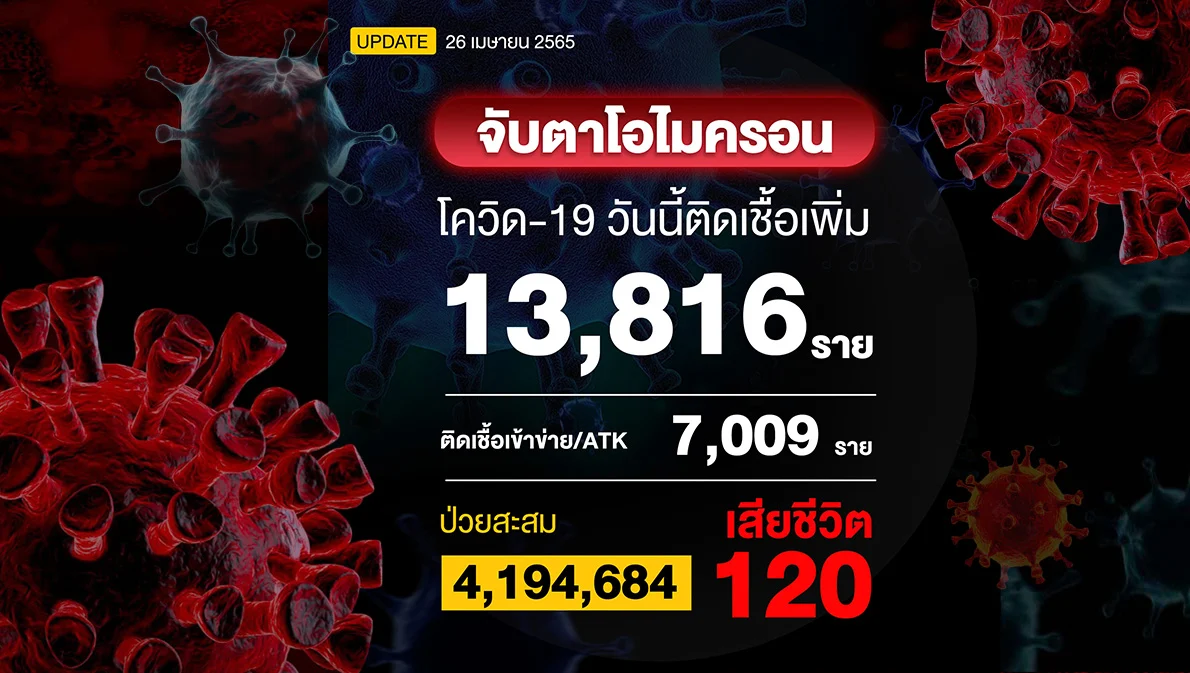 โควิดวันนี้ติดเชื้อรวม 20,825 ราย เสียชีวิต 120 ราย