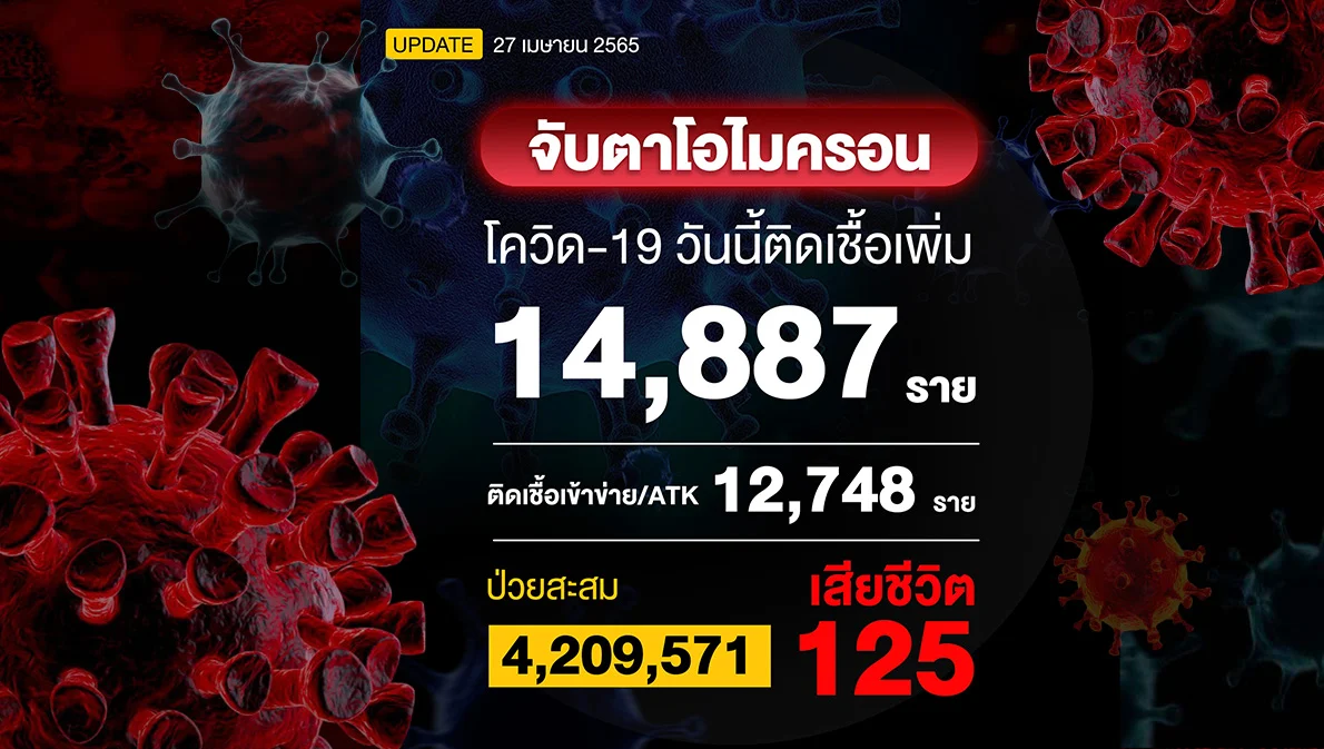 โควิดวันนี้ติดเชื้อรวม 27,635 ราย เสียชีวิต 125 ราย