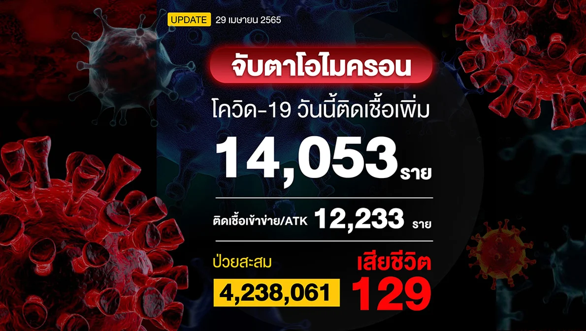 โควิดวันนี้ติดเชื้อเพิ่ม 26,286 ราย เสียชีวิตเกิน 100 รายต่อเนื่อง