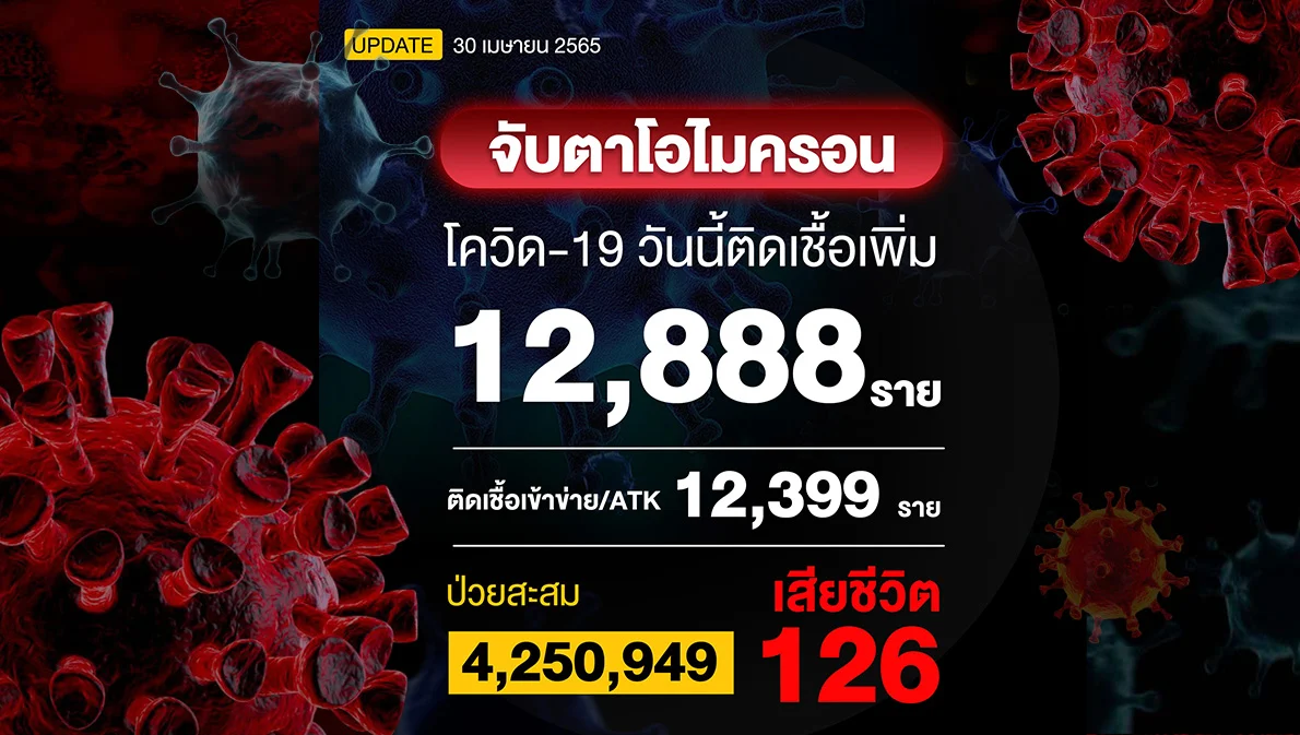 โควิดวันนี้ติดเชื้อรวม 25,287 ราย เสียชีวิต 126 ราย