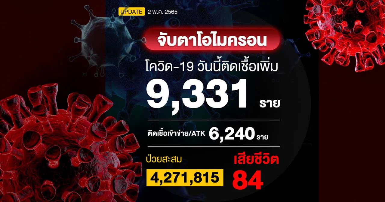โควิดวันนี้ติดเชื้อเพิ่ม 9,331 ราย ผลตรวจ ATK 6,240 ราย เสียชีวิต 84 ราย