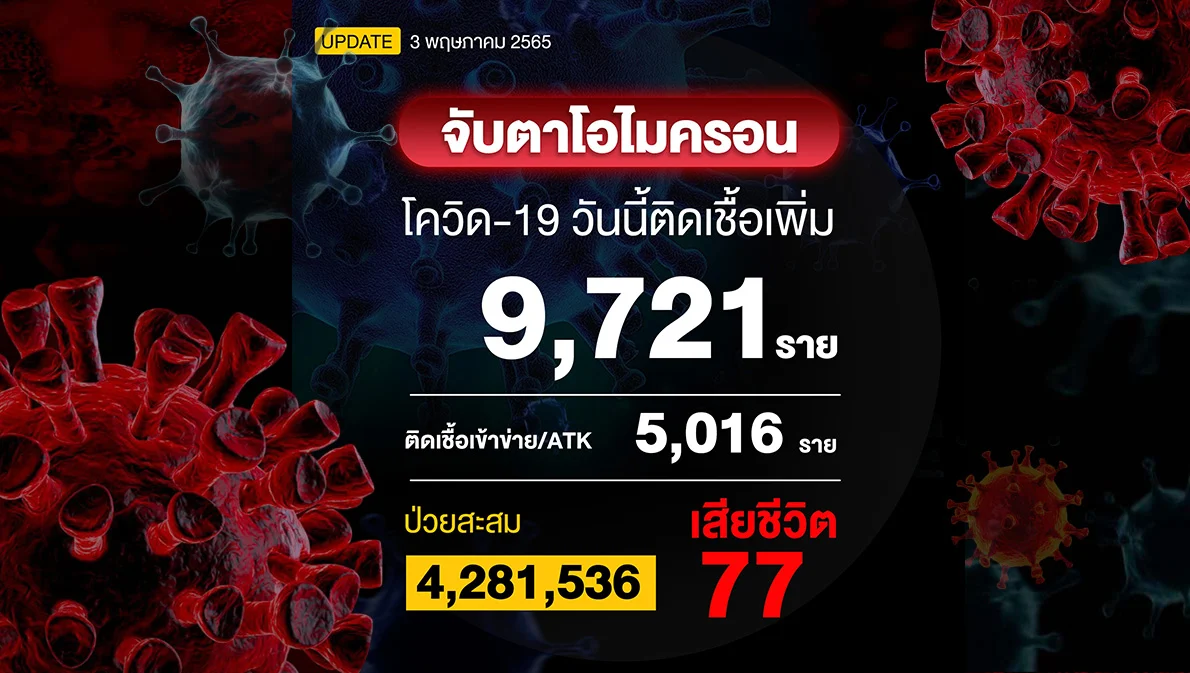 โควิดวันนี้ติดเชื้อลดลงต่อเนื่อง 9,721 ราย เสียชีวิต 77 ราย