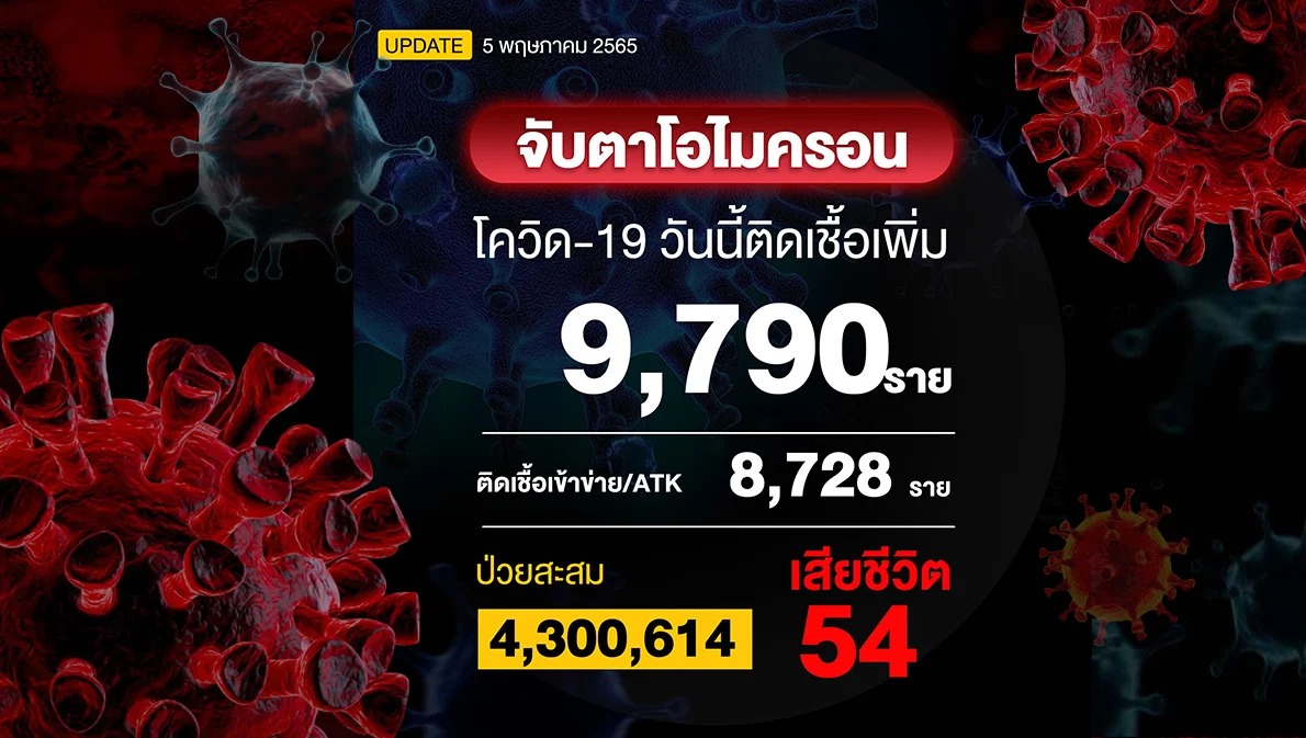 โควิดวันนี้ติดเชื้อ 9,790 ราย ATK 8,728 ราย และเสียชีวิต 54 ราย