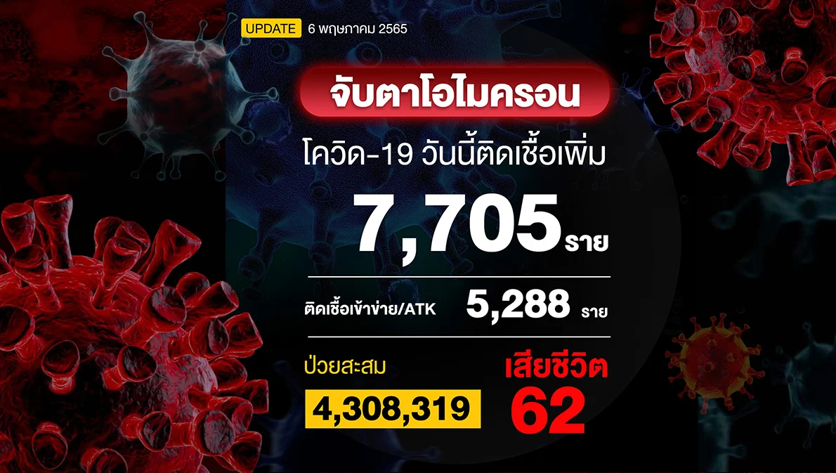 โควิดวันนี้ติดเชื้อรวม ATK 12,993 ราย เสียชีวิต 62 ราย ลดลงต่อเนื่อง