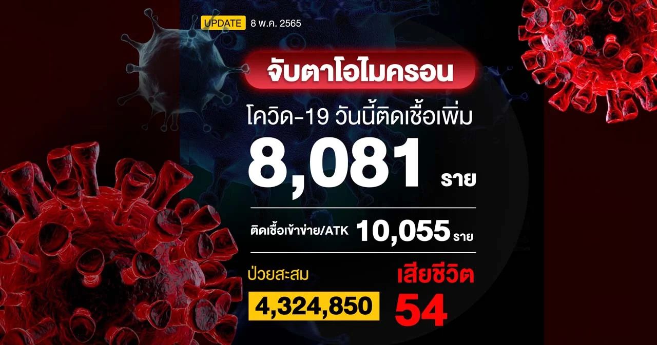 โควิดวันนี้ ติดเชื้อเพิ่ม 8,081 ราย ผลตรวจ ATK 10,055 ราย เสียชีวิต 54 ราย