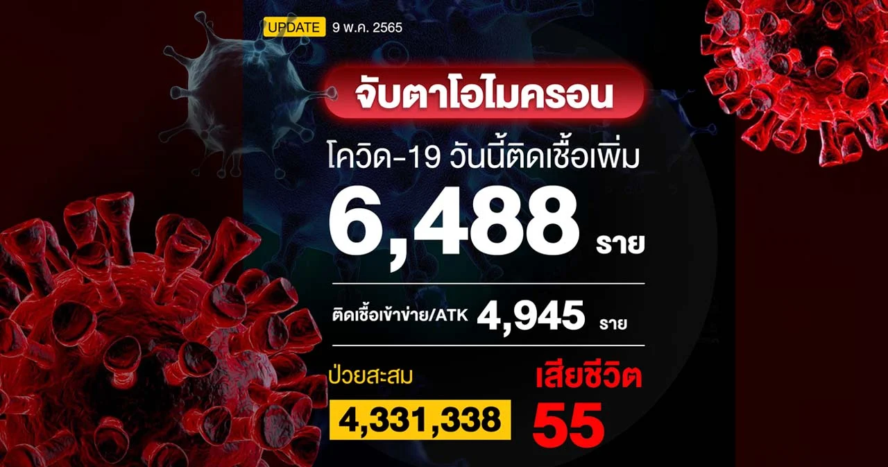 โควิดวันนี้ ติดเชื้อ 6,488 ราย ผลตรวจ ATK 4,945 ราย เสียชีวิต 55 ราย
