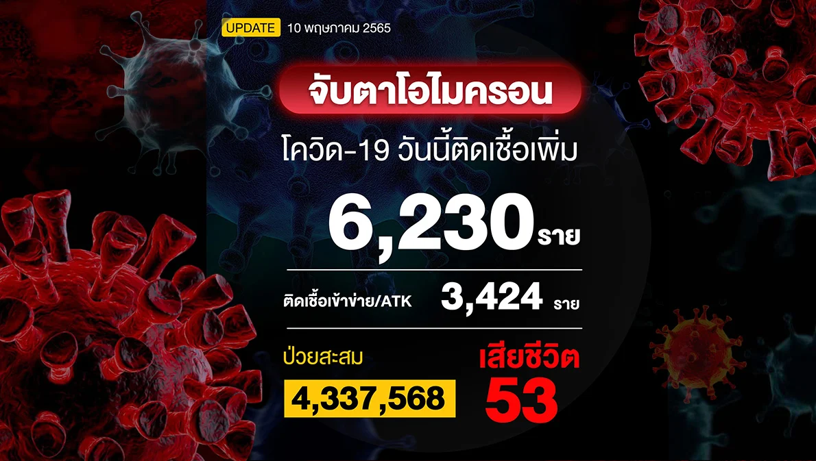 โควิดวันนี้ติดเชื้อรวม ATK 9,654 ราย เสียชีวิตเพิ่ม 53 ราย