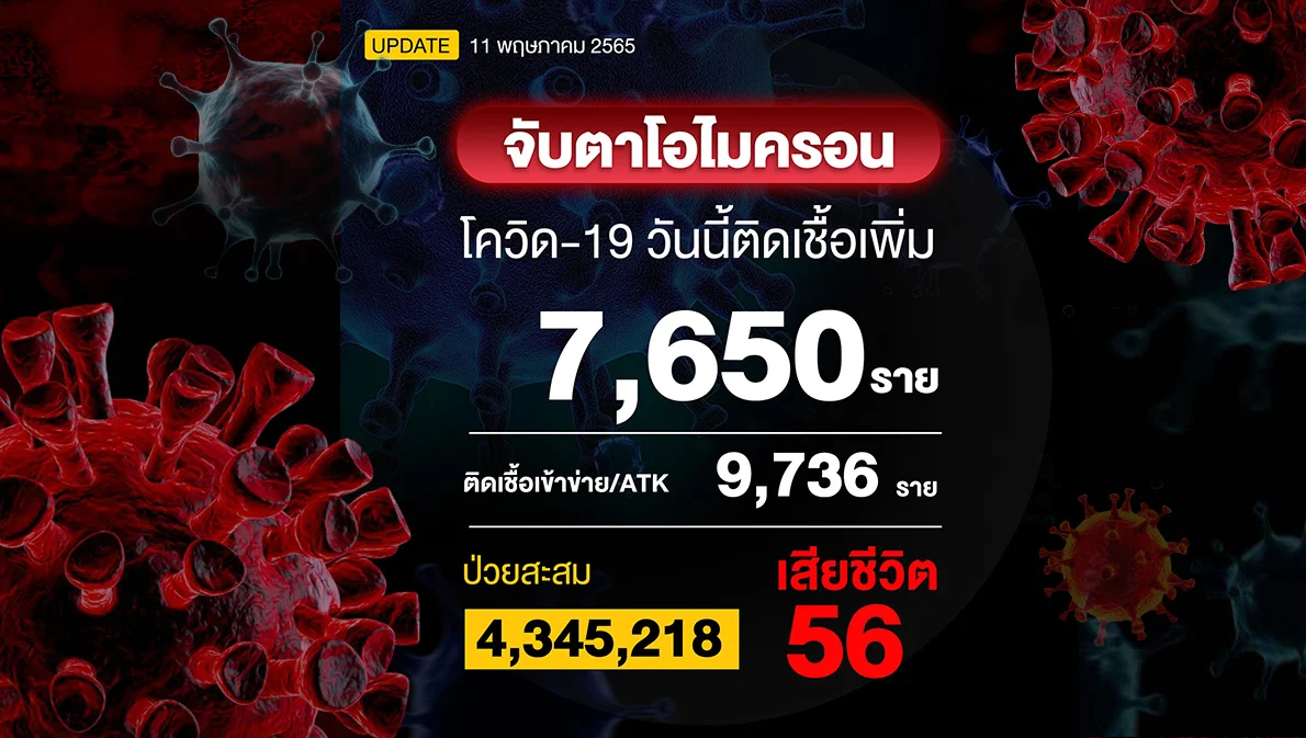 โควิดวันนี้ติดเชื้อรวม ATK 17,386 ราย เสียชีวิตเพิ่ม 56 ราย