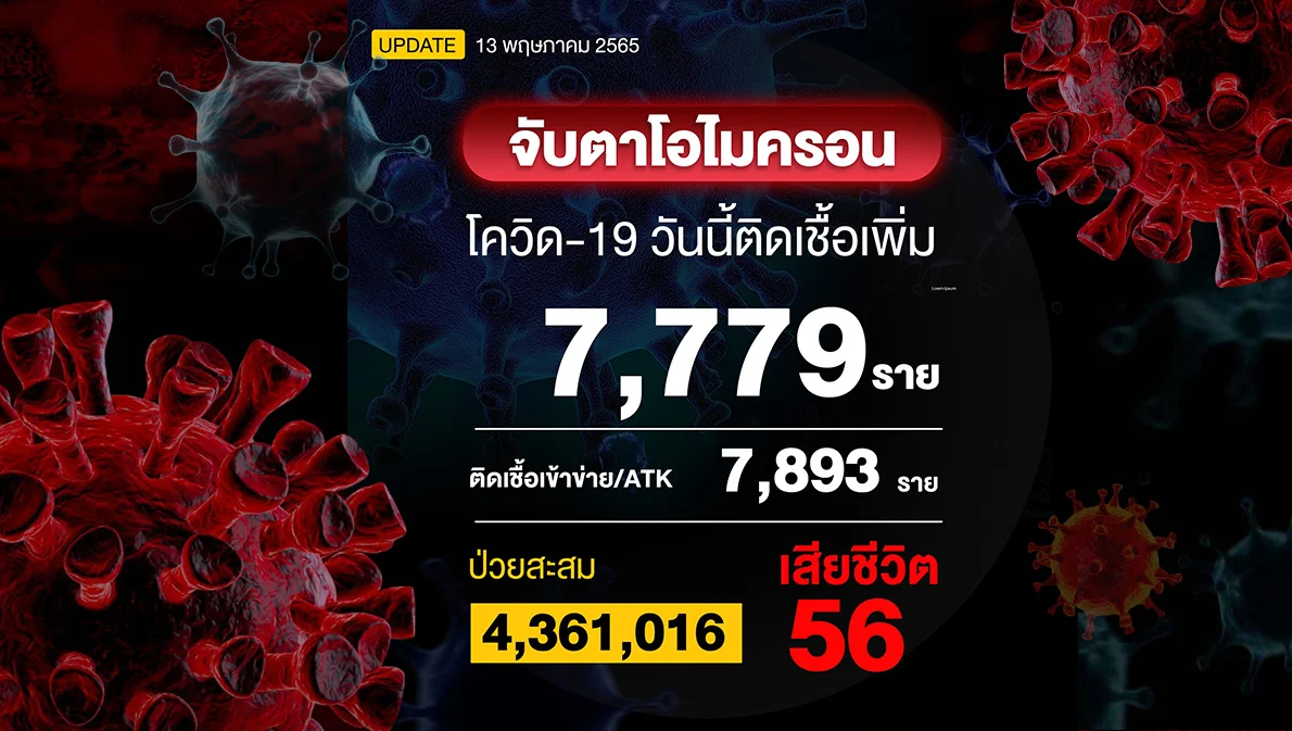 โควิดวันนี้ติดเชื้อรวม ATK 15,672 ราย เสียชีวิต 56 ราย