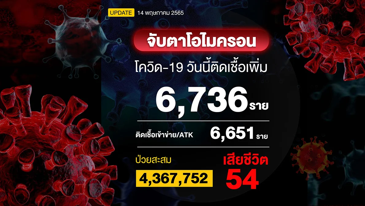 โควิดวันนี้ติดเชื้อรวม ATK 13,387 ราย เสียชีวิต 54 ราย