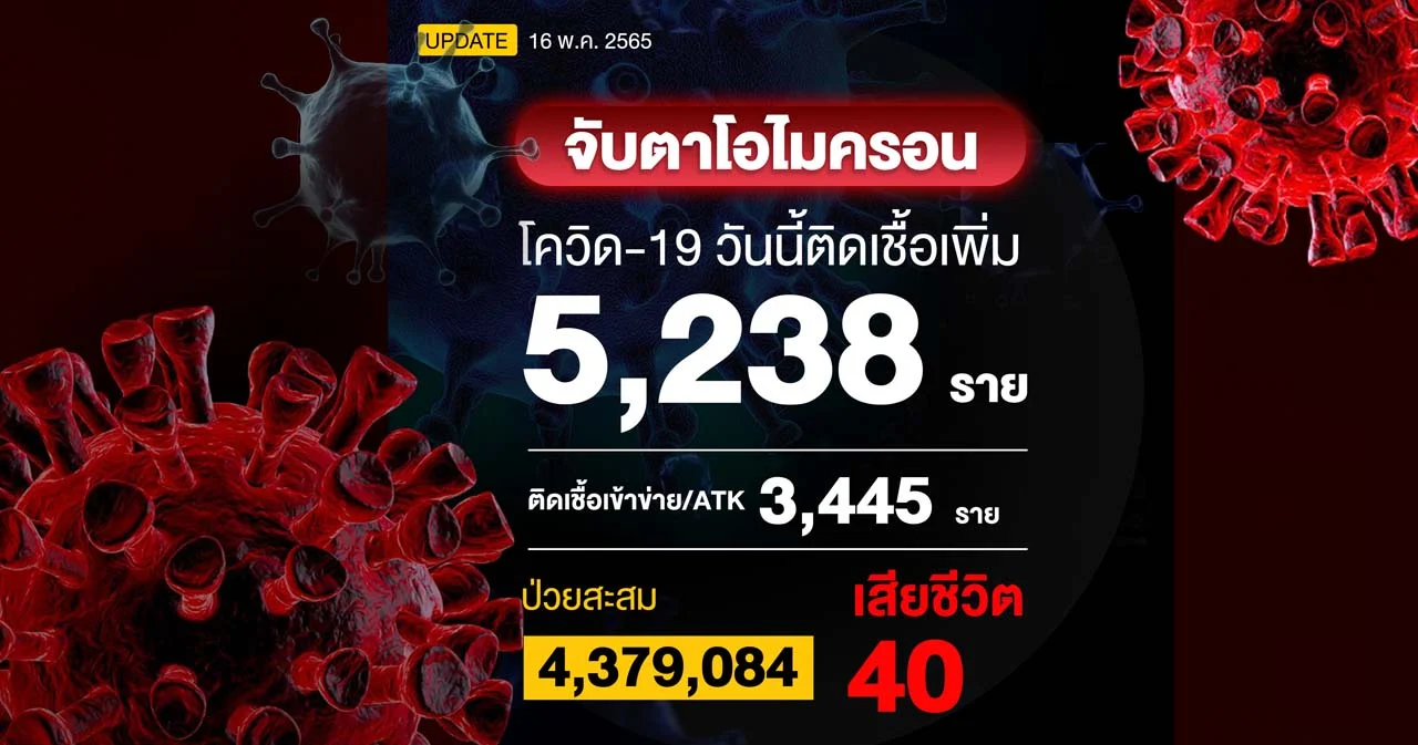 โควิดวันนี้ ติดเชื้อเพิ่ม 5,238 ราย ผลตรวจ ATK 3,445 ราย เสียชีวิตเพิ่ม 40 ราย
