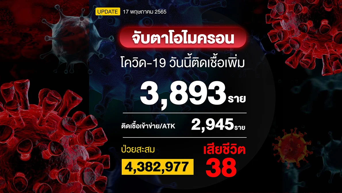 โควิดวันนี้ติดเชื้อและเสียชีวิตน้อยลงมาก ติดเชื้อเพิ่ม 3,893 ราย เสียชีวิต 38 ราย