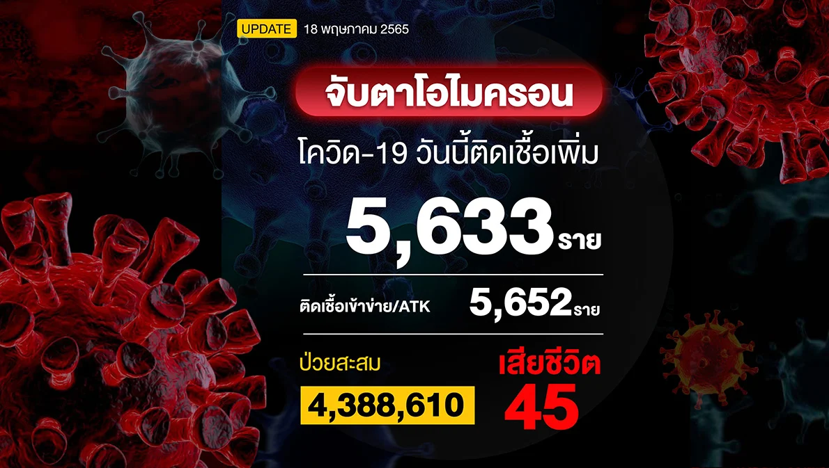 โควิดวันนี้ ติดเชื้อเพิ่ม 5,633 ราย เสียชีวิต 45คน