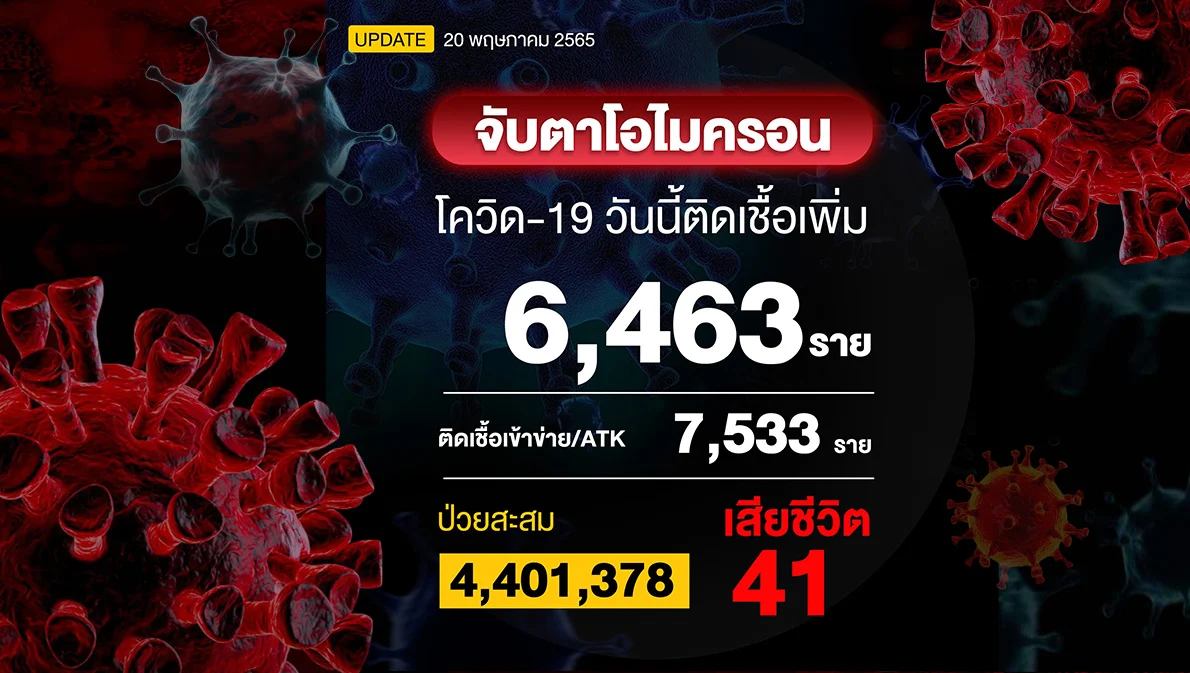 โควิดวันนี้ติดเชื้อรวม ATK  13,996 ราย เสียชีวิต 41 ราย นับถอยหลังสู้โรคประจำถิ่น