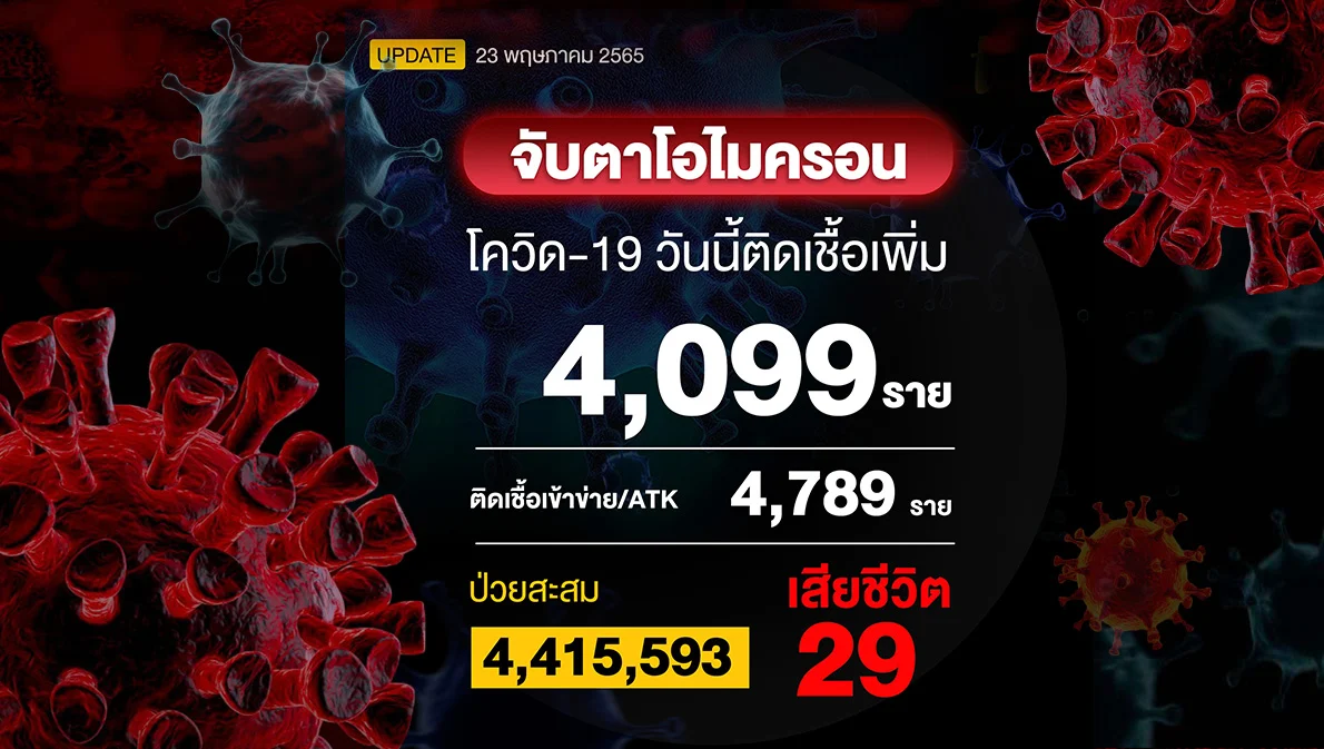 โควิดวันนี้ติดเชื้อเพิ่ม 4,099 ราย ATK 4,789 ราย และเสียชีวิต 29 ราย