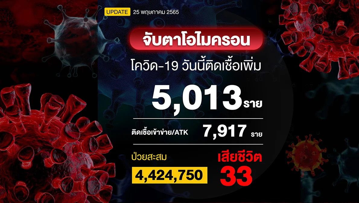 โควิดวันนี้ ติดเชื้อเพิ่ม 5,013 ราย เสียชีวิต 33 ราย