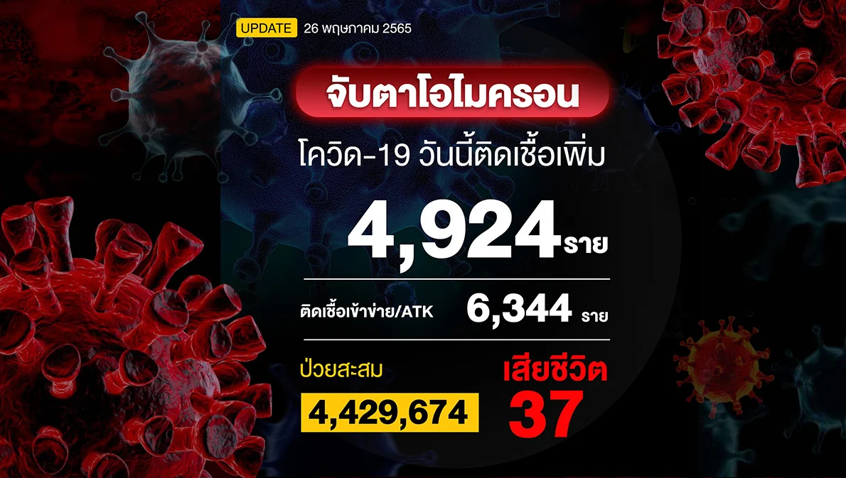 โควิดวันนี้ติดเชื้อเพิ่ม 4,924 ราย เสียชีวิต 37 ราย สธ.เตรียมปลดล็อกให้ถอดแมสก์ 31 จังหวัด
