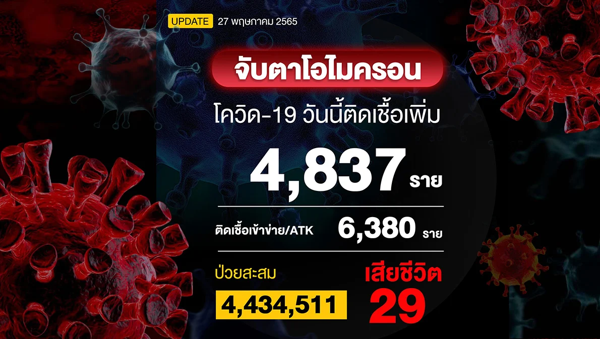 โควิดวันนี้ติดเชื้อเพิ่ม 4,837 ราย เสียชีวิต 29 ราย