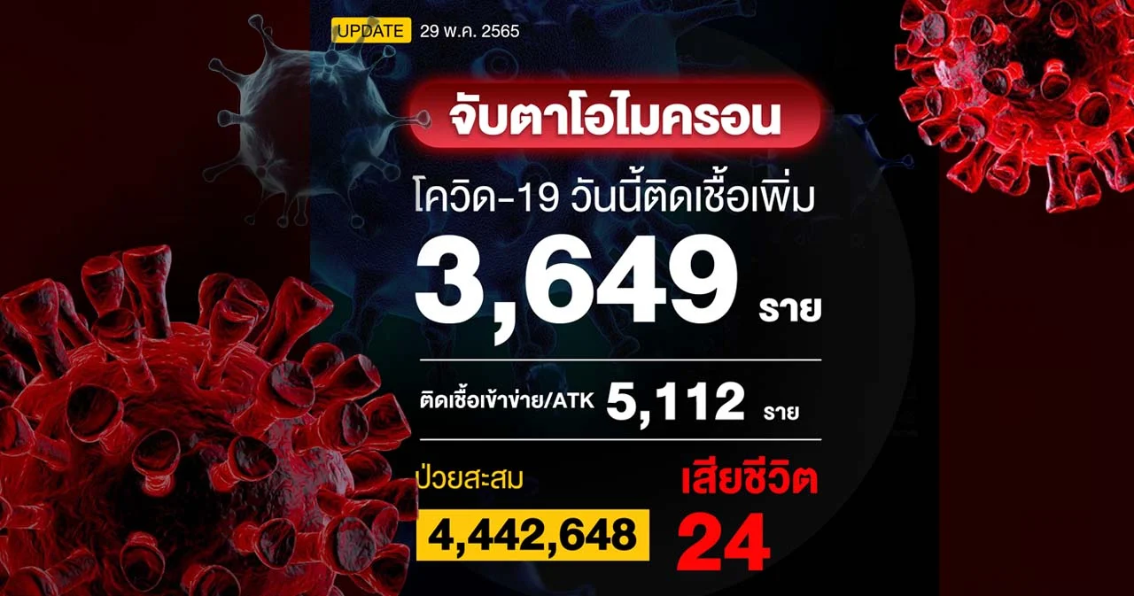 โควิดวันนี้ติดเชื้อ 3,649 ราย ผลตรวจ ATK 5,112 ราย เสียชีวิต 24 ราย