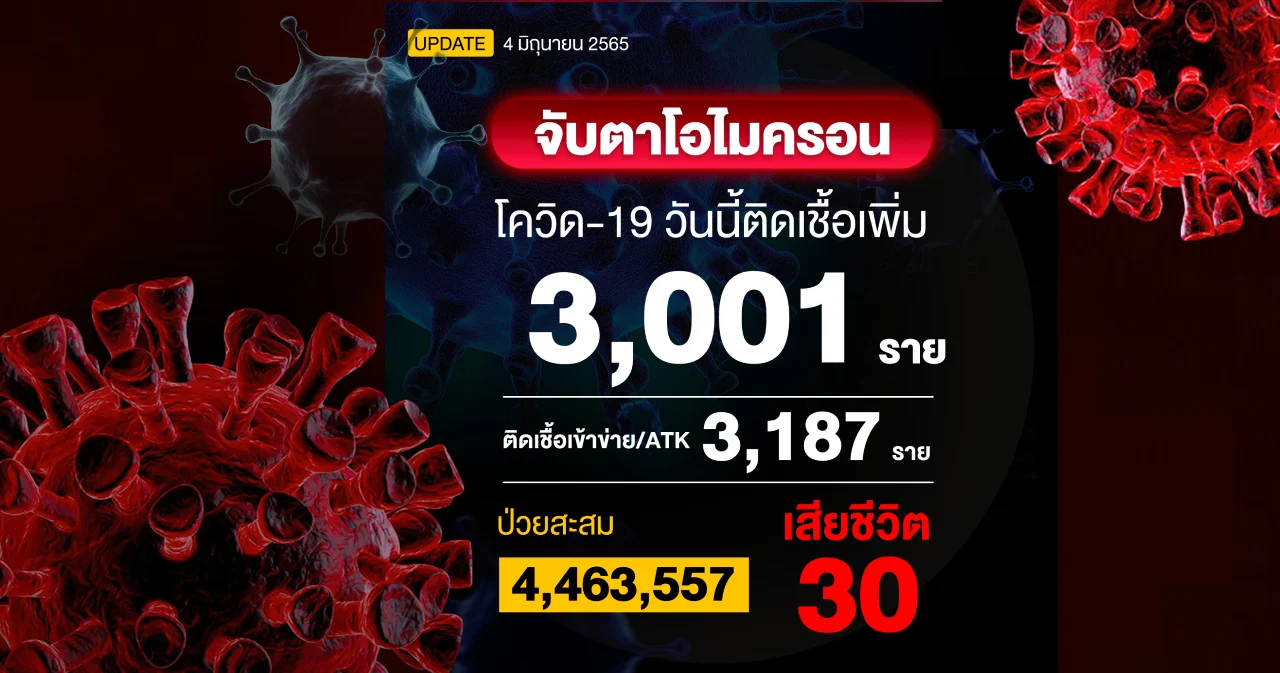 โควิดวันนี้ ติดเชื้อ 3,001 ราย ผลตรวจ ATK 3,187 ราย เสียชีวิต 30 ราย