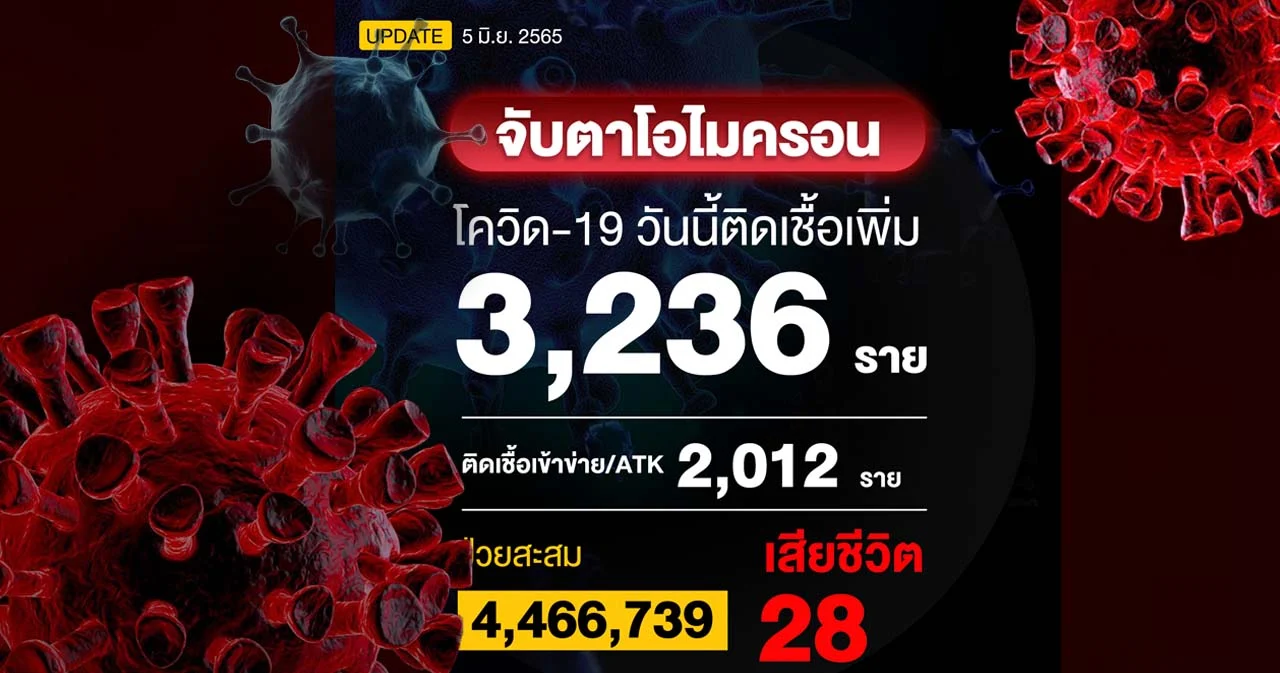 โควิดวันนี้ ติดเชื้อ 3,236 ราย ผลตรวจ ATK 2,012 ราย เสียชีวิต 28 ราย 