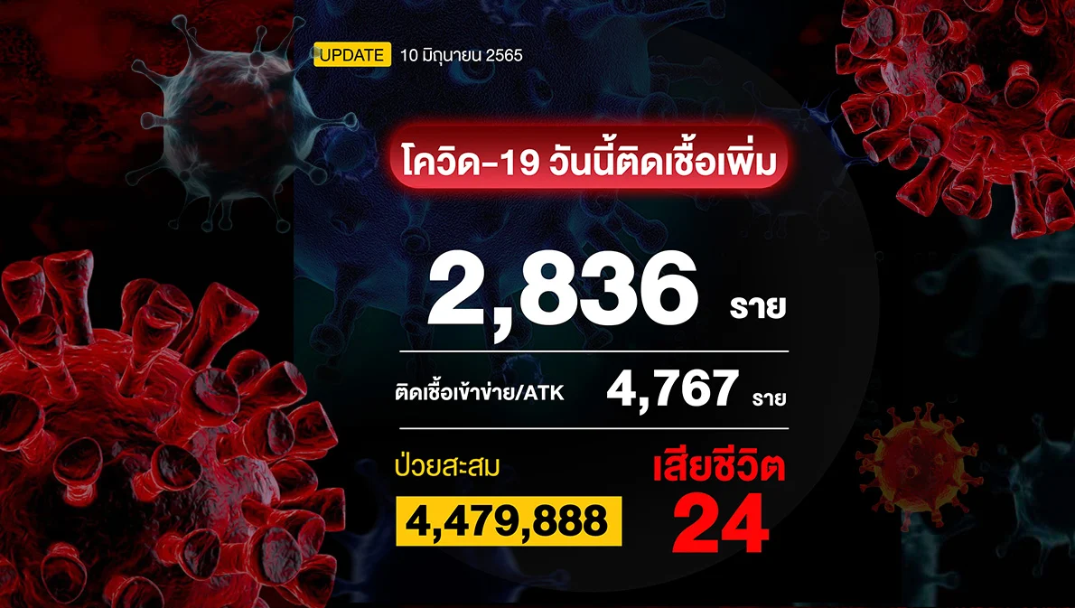 โควิดวันนี้ติดเชื้อรวม ATK 7,603 ราย เสียชีวิต 24 ราย