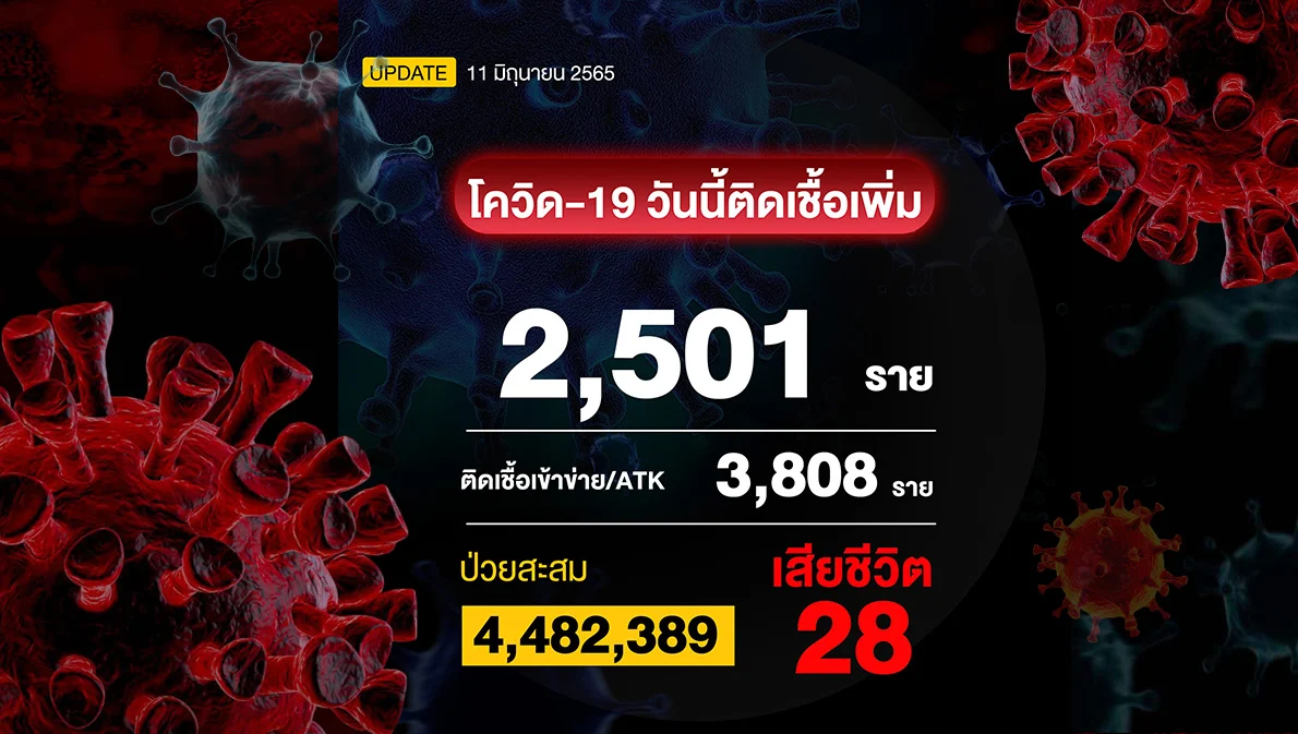 โควิดวันนี้ติดเชื้อรวม ATK 6,390 ราย เสียชีวิต 28 ราย