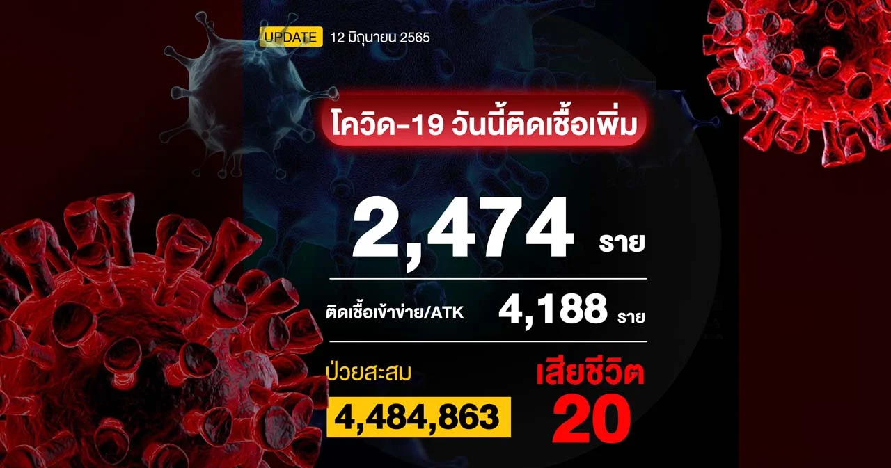 โควิดวันนี้ ติดเชื้อ 2,474 ราย ผลตรวจ ATK 4,188 ราย เสียชีวิตเพิ่ม 20 ราย