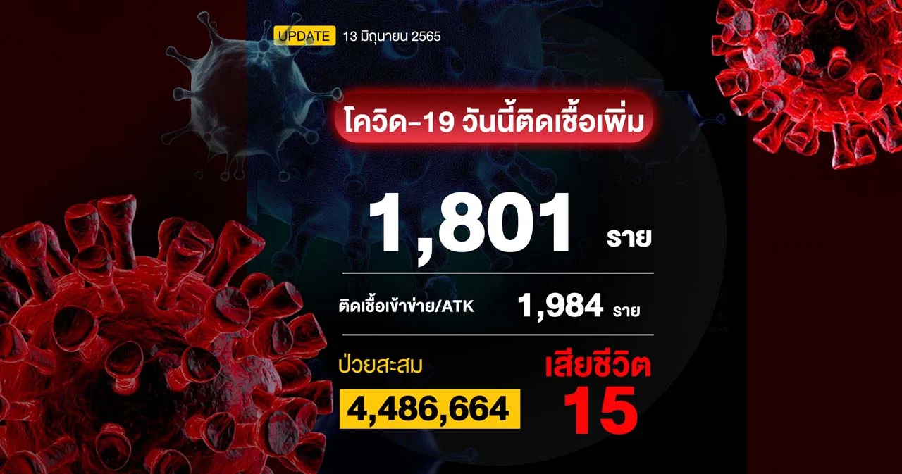 โควิดวันนี้ ติดเชื้อ 1,801 ราย ผลตรวจ ATK 1,984 ราย เสียชีวิต 15 ราย