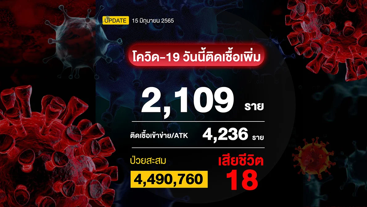 โควิดวันนี้ติดเชื้อรวม ATK  6,499 ราย เสียชีวิต 18 ราย