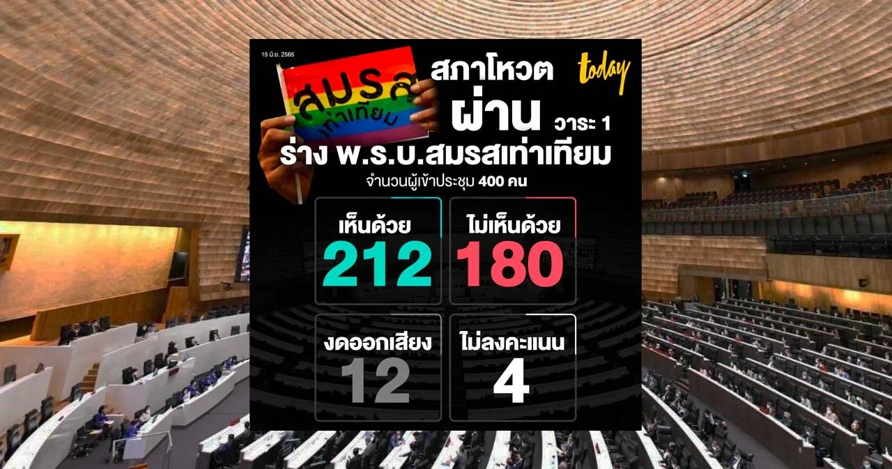 สภาฯ โหวตผ่าน ‘พ.ร.บ.สมรสเท่าเทียม’ ควบ ‘พ.ร.บ.คู่ชีวิต’