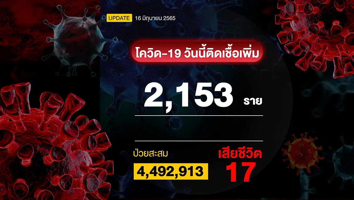 โควิดวันนี้ติดเชื้อ 2,512 ราย ตายเพิ่ม 17 ราย ยังไม่สรุปผลตรวจ ATK
