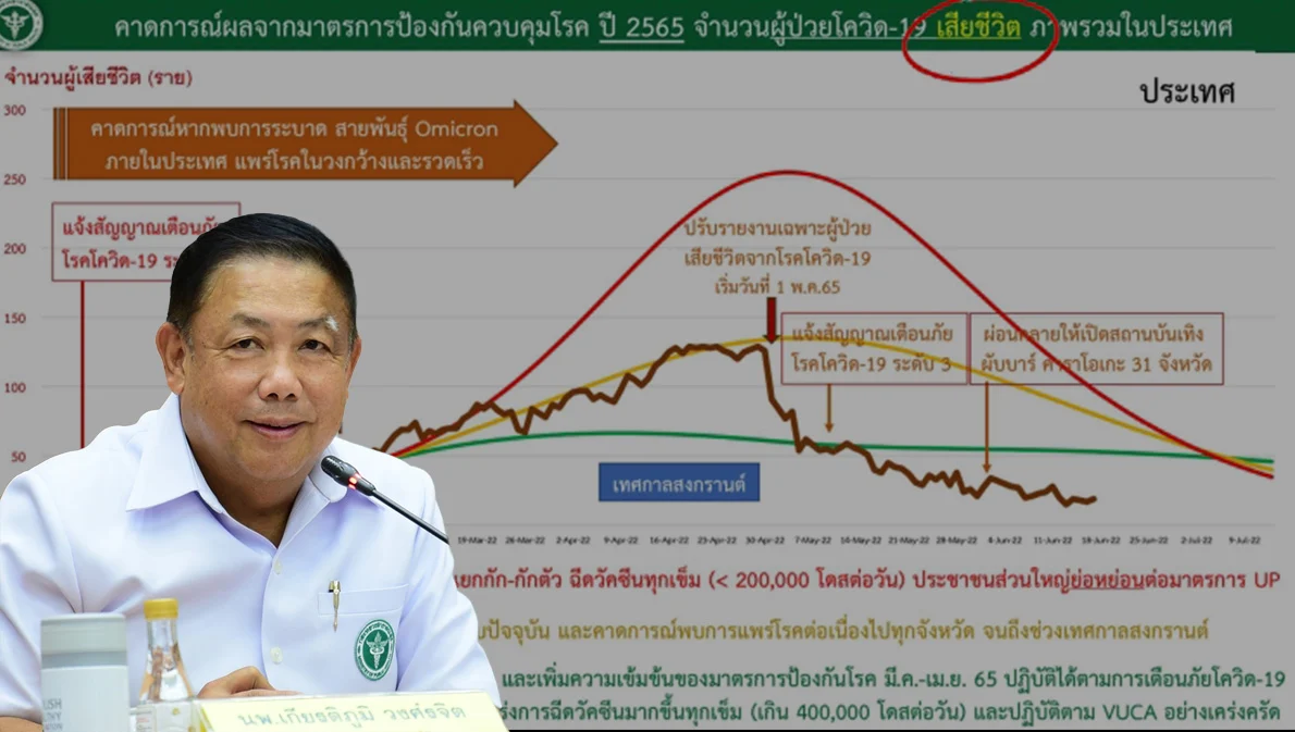 สธ.ประกาศลดระดับเตือนภัยโควิด-19 เหลือระดับ 2