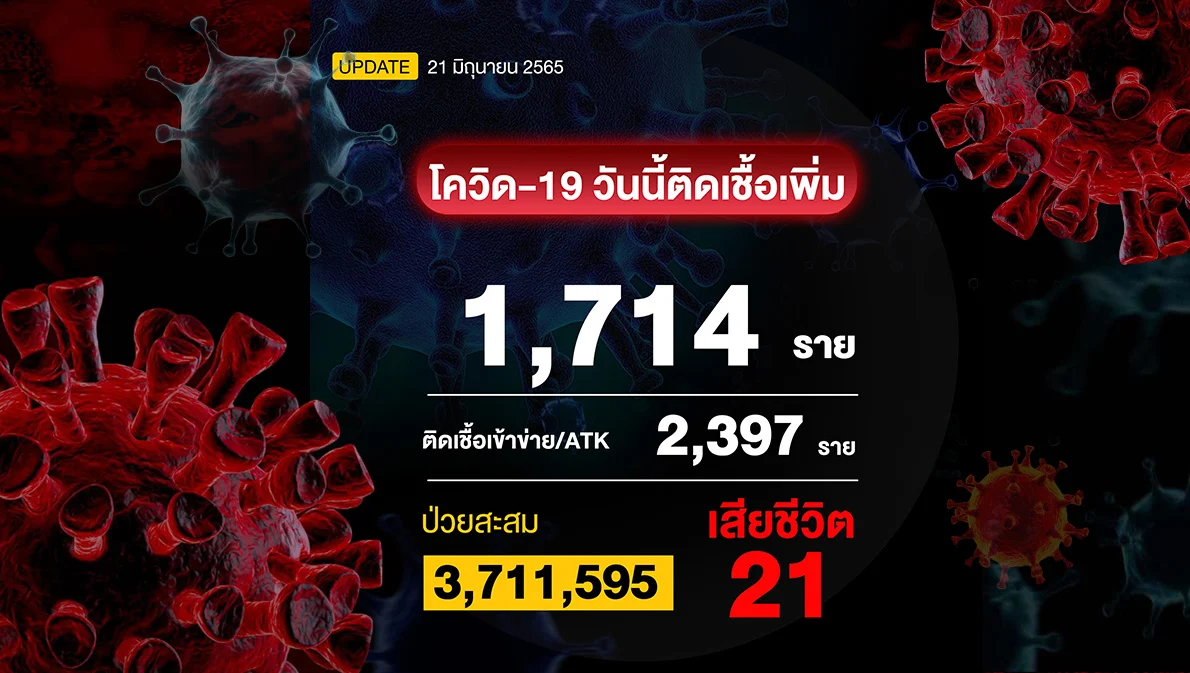 โควิดวันนี้มีผู้ติดเชื้อรายใหม่รวม 4,111 ราย เสียชีวิต 21 ราย