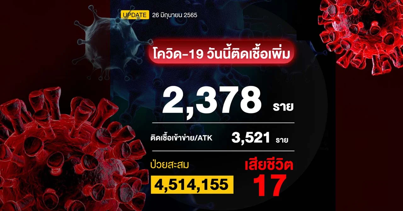 โควิดวันนี้ ติดเชื้อเพิ่ม 2,378 ราย ผลตรวจ ATK 3,521 ราย เสียชีวิต 17 ราย