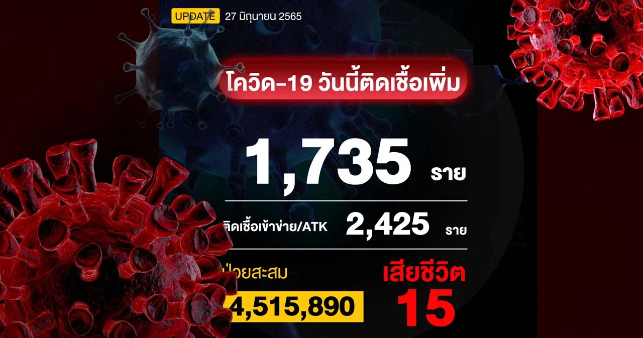 โควิดวันนี้ ติดเชื้อเพิ่ม 1,735 ราย ผลตรวจ ATK 2,425 ราย เสียชีวิต 15 ราย