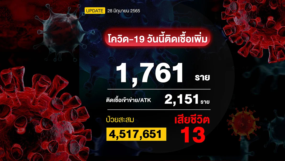 โควิดวันนี้ติดเชื้อรวมทุกระบบ 3,912 ราย เสียชีวิต 13 ราย