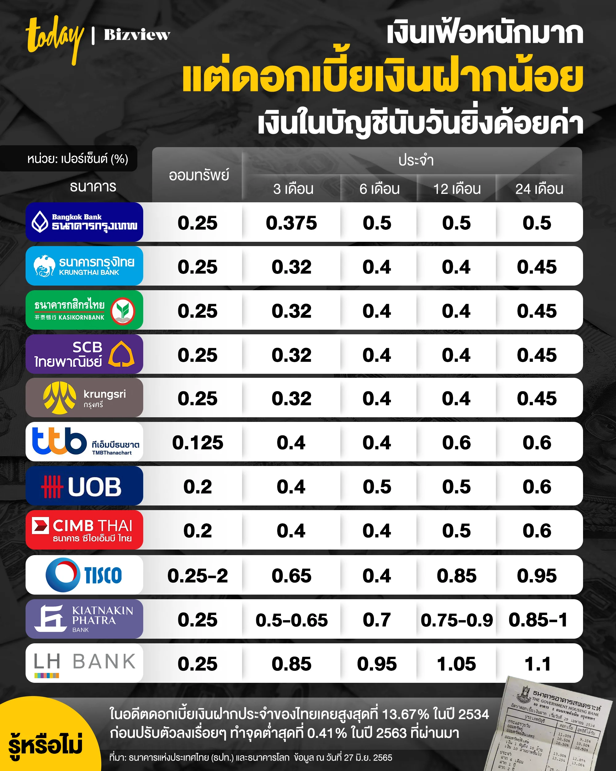 thailand bank deposit rate lose inflation